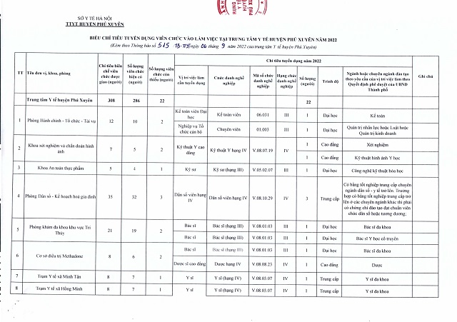 515 TB Xét tuyển viên chức vào làm việc tại Trung tâm Y tế huyện Phú Xuyên trực thuộc Sở Y tế Hà Nội năm 2022 page 0006